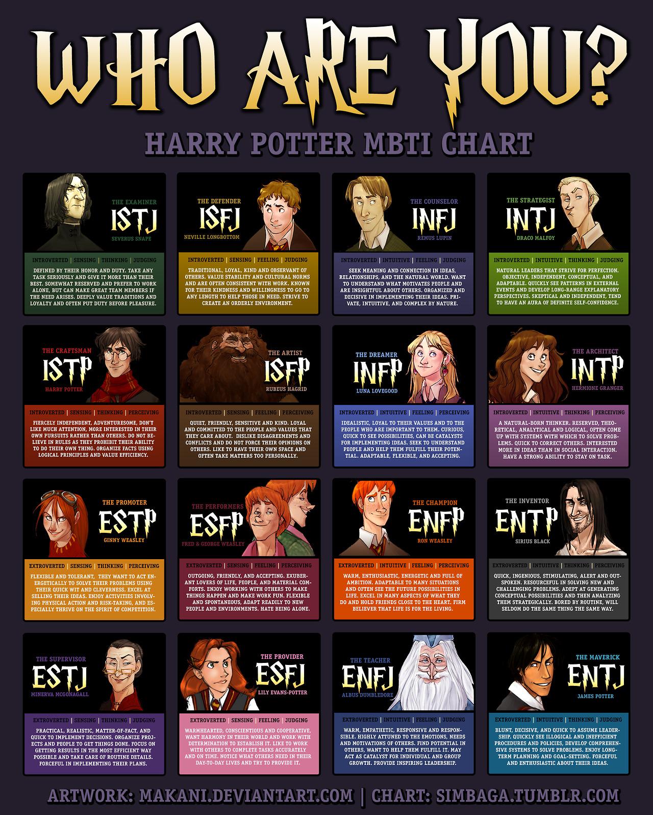 Harry Potter MBTI by MBTI-Characters